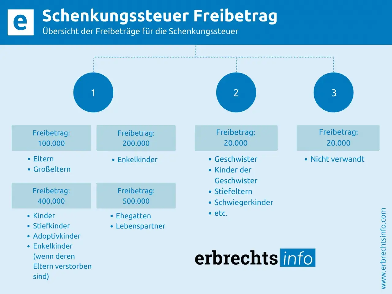 Übersicht Schenkungssteuer: Freibetrag für Geschwister beträgt 20.000 €. Andere Freibeträge für Eltern, Kinder, Ehegatten etc. sind höher.