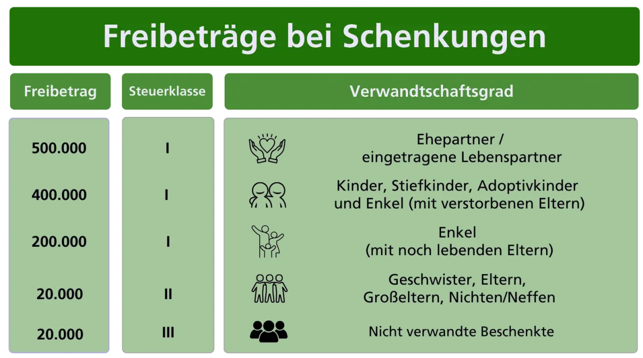 Übersicht Schenkungsfreibeträge: 500.000€ für Ehepartner, 400.000€ für Kinder. Der Freibetrag pro Elternteil ist hier ersichtlich.