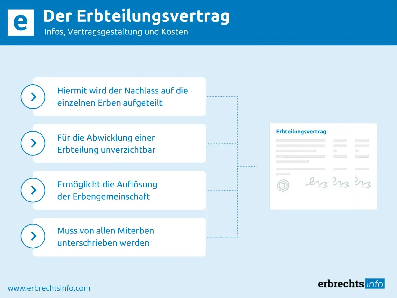 Der Erbteilungsvertrag regelt die Aufteilung des Nachlasses und die Aufl&ouml;sung der Erbengemeinschaft.