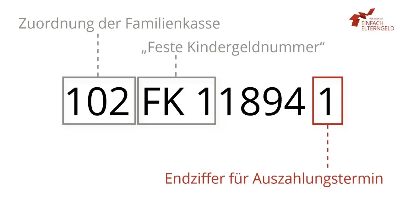 Die Zuordnung der Familienkasse zeigt eine feste Kindergeldnummer. Jedes Kind hat eine eigene Kindergeldnummer, die zur Auszahlung dient.