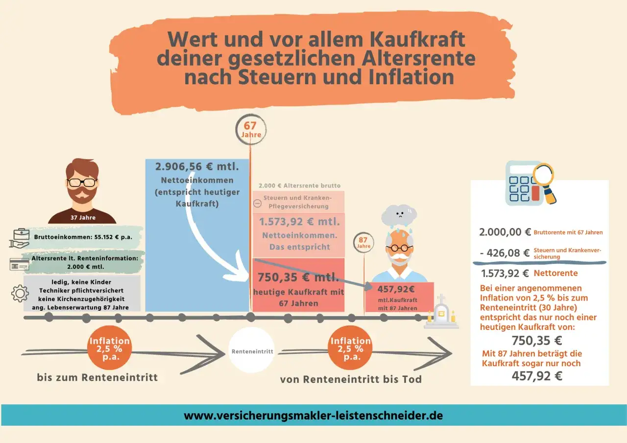 Grafik zeigt, wie die Kaufkraft der Rente durch Inflation sinkt. Mit 34 Rentenpunkten und 2,5% Inflation sinkt die Kaufkraft von 750€ auf 457€ bis zum Alter von 87 Jahren.