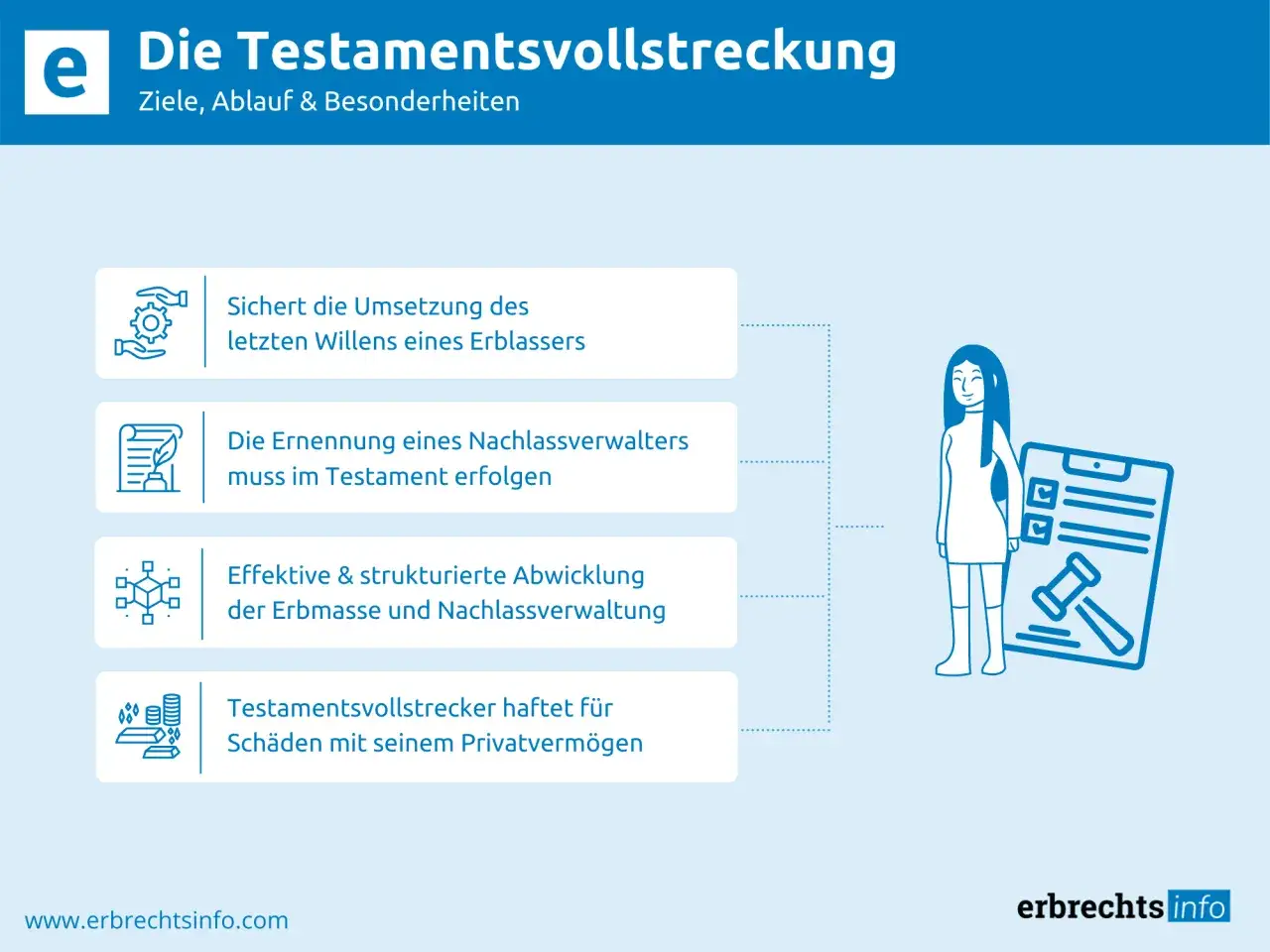 Grafik erklärt Testamentsvollstrecker Aufgaben: Umsetzung des letzten Willens, Ernennung, Abwicklung der Erbmasse und Haftung.