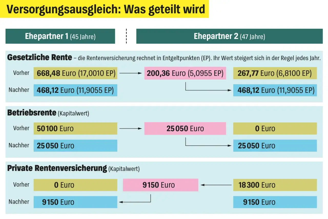 Ein Versorgungsausgleich Beispiel: Gesetzliche, Betriebs- und private Renten werden zwischen Ehepartnern aufgeteilt.