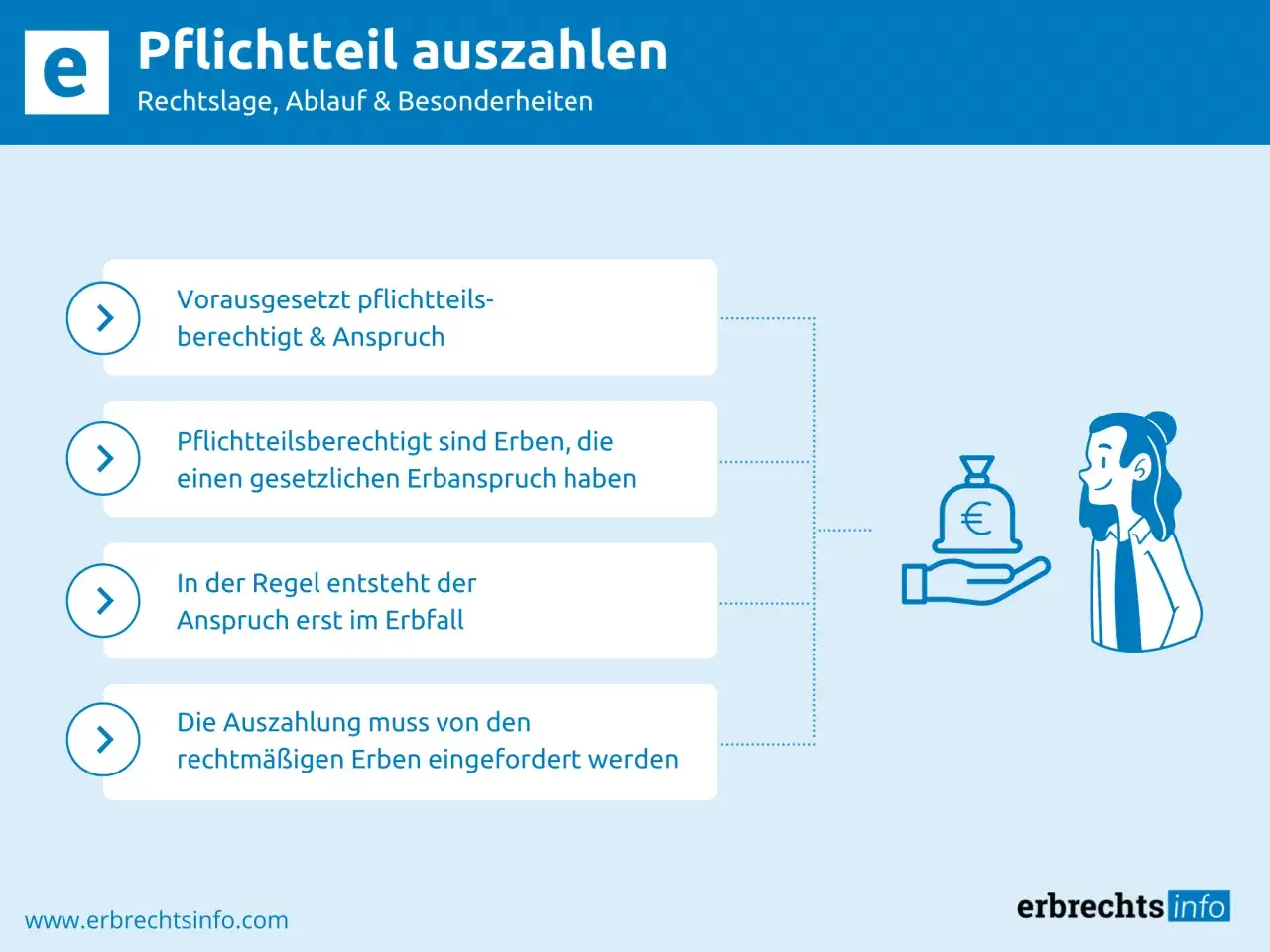 Grafik erklärt, wann ein Erbe den Pflichtteil nicht auszahlen kann. Sie zeigt Voraussetzungen, Entstehung und Einforderung des Anspruchs.
