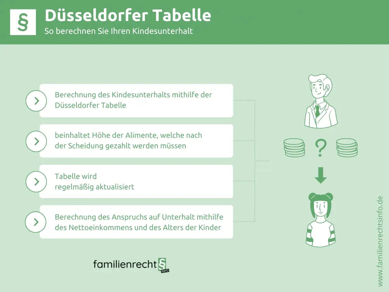 Düsseldorfer Tabelle: Kindesunterhalt berechnen. Das Einkommen der Mutter ist relevant für die Berechnung des Unterhaltsanspruchs.