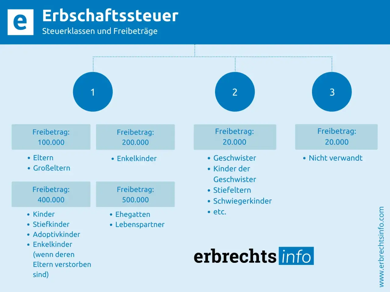 Erbschaftssteuer: Steuerklassen & Freibeträge. Klasse 1: 400.000 Freibetrag pro Elternteil, Kinder, Enkel. Klasse 2: 200.000 für Enkel. Klasse 3: 20.000 für Geschwister.