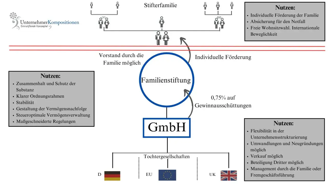 Eine Familienstiftung sichert Vermögen, fördert die Familie und ermöglicht eine flexible Unternehmensstrukturierung. Sie bietet Stabilität und steueroptimale Verwaltung.