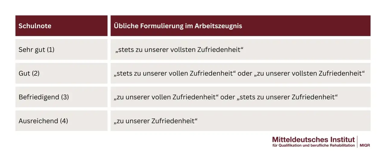Tabelle zeigt Schulnoten und übliche Formulierungen im Arbeitszeugnis. Beispiele für Formulierungen, die auf negative Aspekte hindeuten können, sind hier nicht aufgeführt.