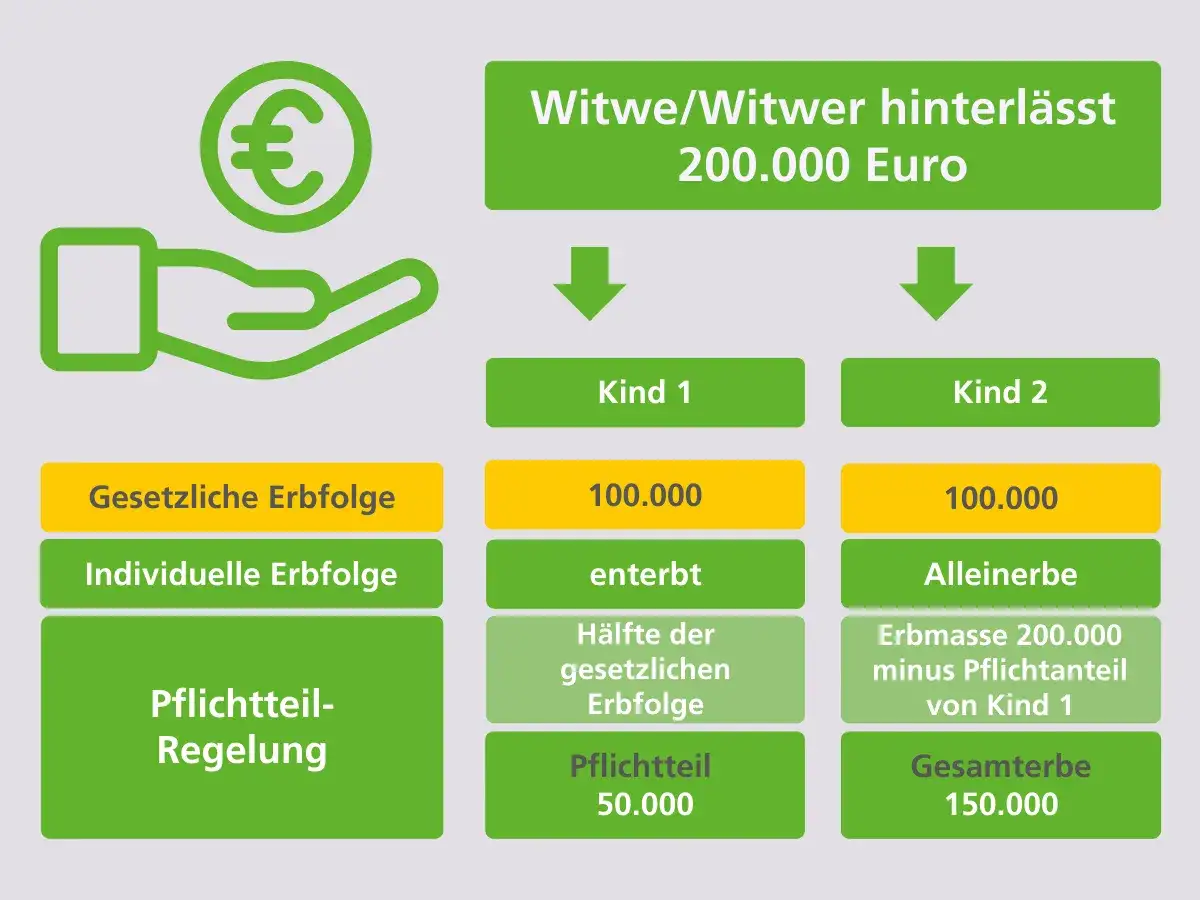 Schema zur Berechnung des Pflichtteilsanspruchs bei Immobilien: Witwe hinterlässt 200.000 Euro, aufgeteilt auf zwei Kinder.