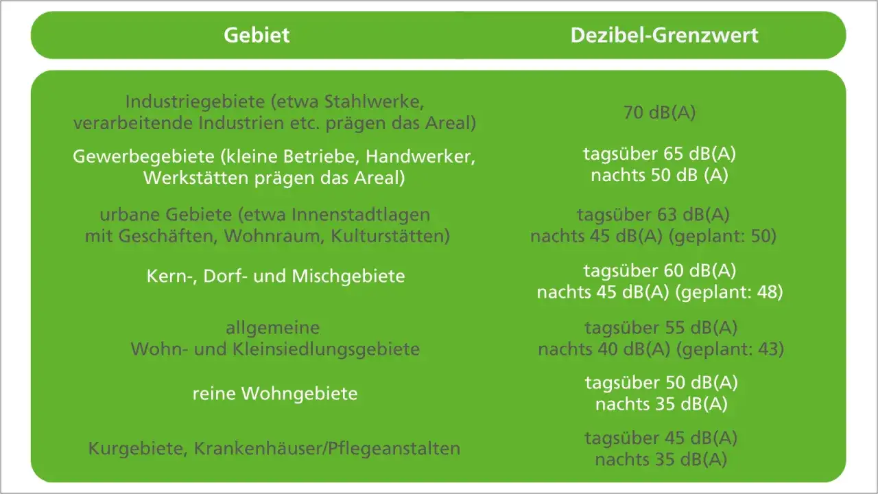 Übersicht, wieviel Dezibel in verschiedenen Gebieten erlaubt sind: Industrie 70, Gewerbe 65/50, urban 63/45, Kern/Dorf 60/45, Wohnen 55/40, reine Wohngebiete 50/35, Kurorte/Krankenhäuser 45/35.