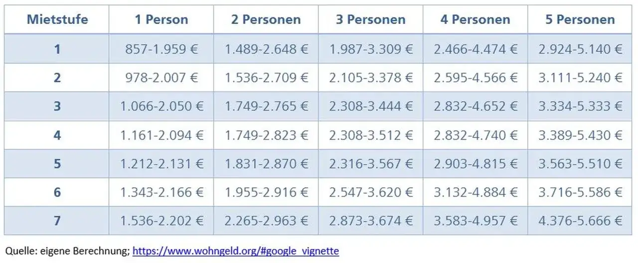 Tabelle zeigt Einkommensgrenzen für Wohngeld. Ab welchem Einkommen bekommt man Wohngeld? Die Grenzen variieren je nach Mietstufe und Personenzahl.