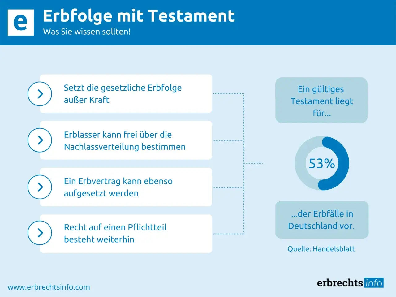 Ein gültiges Testament setzt die gesetzliche Erbfolge außer Kraft, aber wer hat anspruch auf pflichtteil? Das Recht darauf besteht weiterhin.
