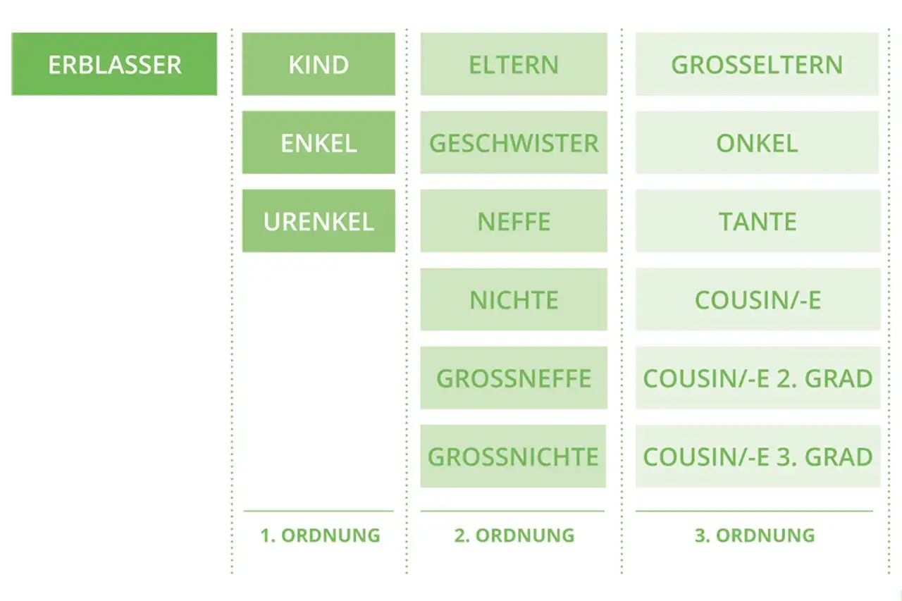 Schema zeigt Erblasser, Kinder, Enkel, Urenkel (1. Ordnung), Eltern, Geschwister, Neffen, Nichten, Großneffen, Großnichten (2. Ordnung) und Großeltern, Onkel, Tanten, Cousins/Cousinen (3. Ordnung).