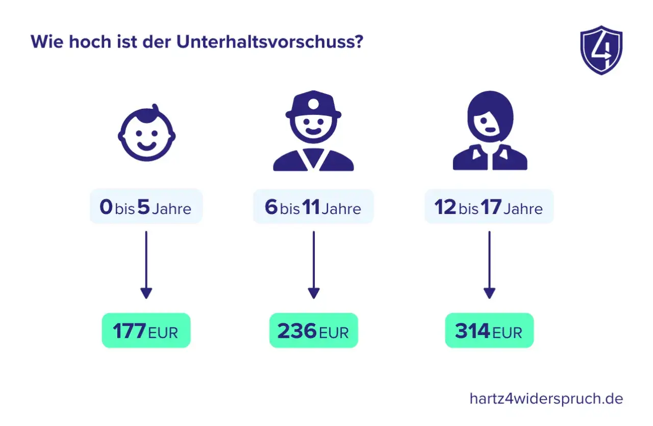 Unterhaltsvorschuss: Wie lange gilt er? Kinder bis 5 Jahre erhalten 177€, 6-11 Jahre 236€, 12-17 Jahre 314€.