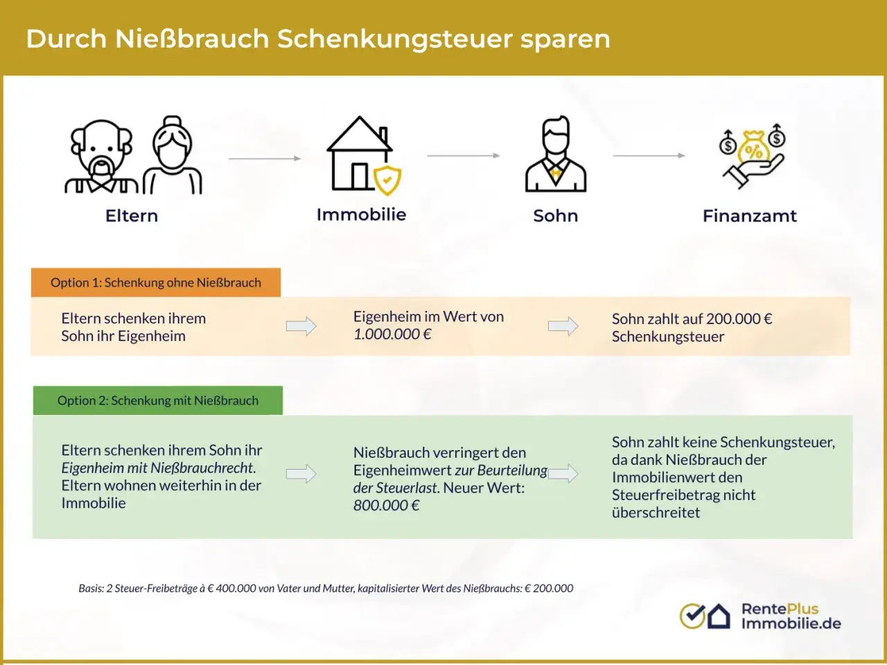 Eltern schenken Sohn Immobilie. Option 1: Schenkungsteuer auf 200.000 €. Option 2: Mit Nießbrauch sinkt der Wert, keine Schenkungsteuer. Vorweggenommene Erbfolge & Pflichtteil werden hier steuerlich optimiert.