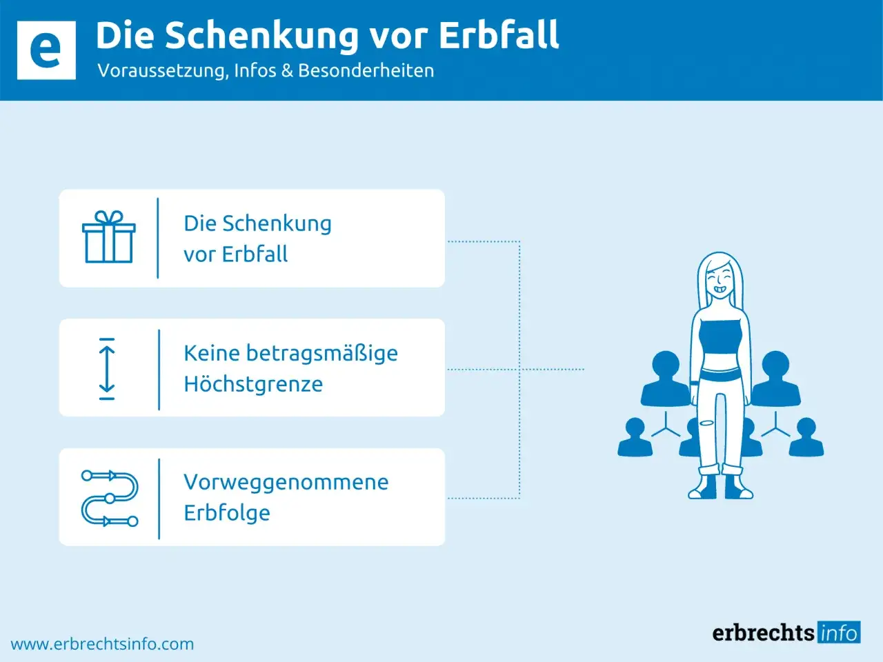 Die Schenkung vor Erbfall: keine Höchstgrenze, vorweggenommene Erbfolge. Ein Testament kann durch eine Schenkung zu Lebzeiten ergänzt werden.
