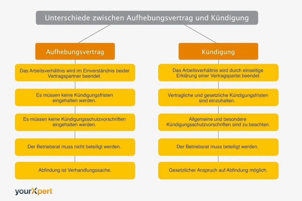 Aufhebungsvertrag vs. Kündigung: Was ist bei einem Aufhebungsvertrag zu beachten? Einvernehmen, keine Fristen/Schutzvorschriften nötig. Abfindung verhandelbar.