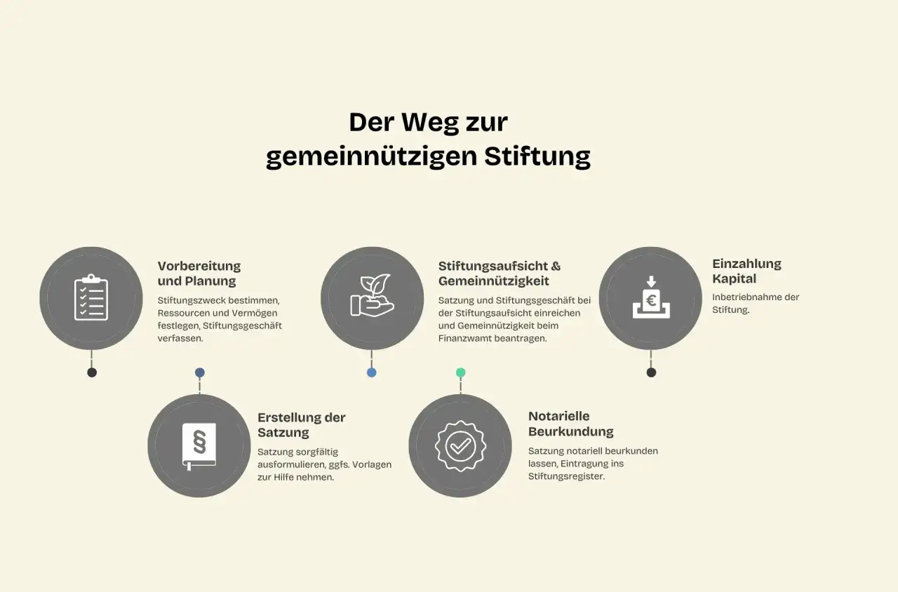 Der Weg zur gemeinnützigen Stiftung: Vorbereitung, Satzungserstellung, Aufsicht, Beurkundung und Kapital. So funktioniert eine Stiftung Schritt für Schritt.