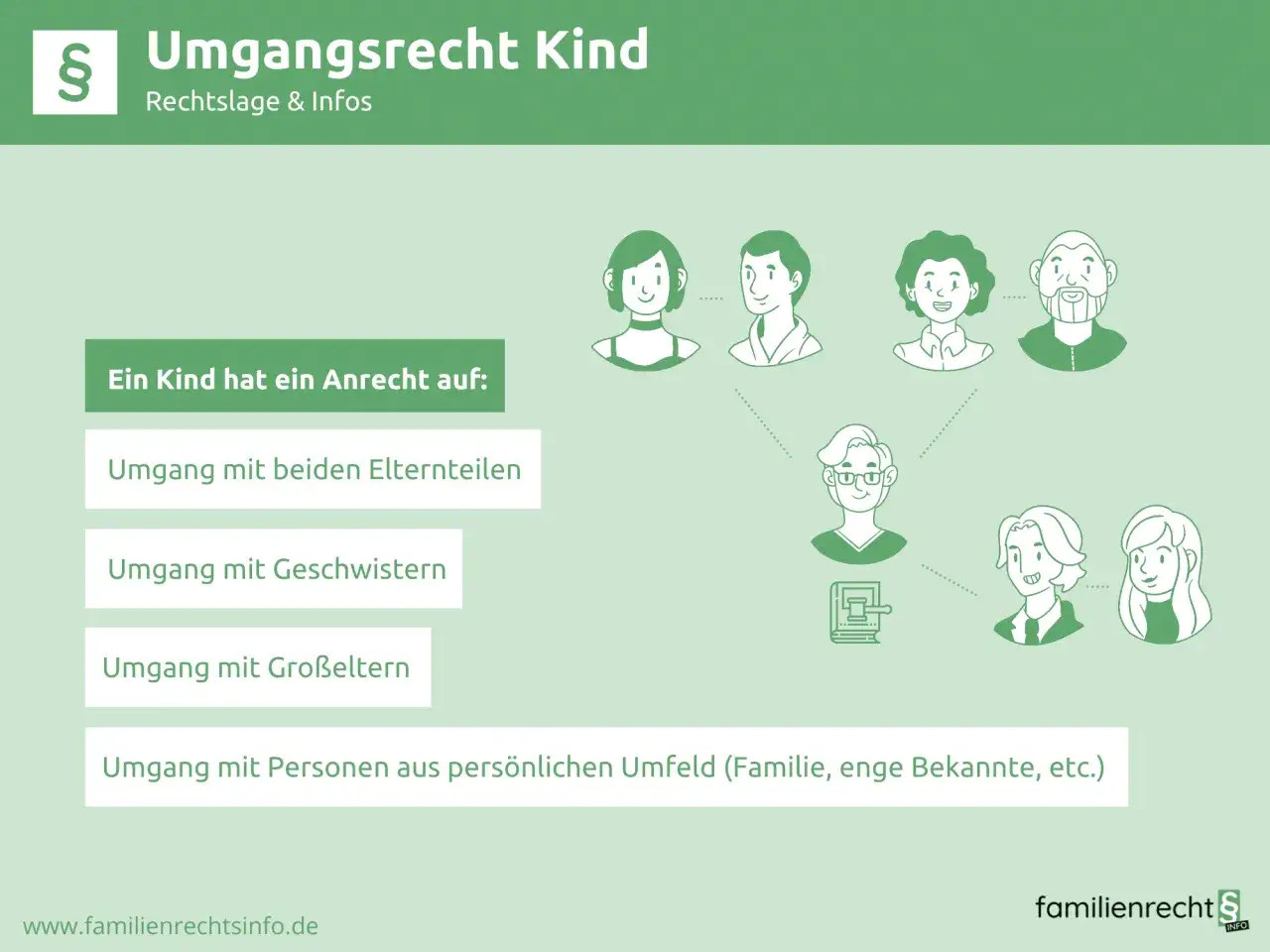 Ein Kind hat ein Anrecht auf Umgang mit Eltern, Geschwistern, Großeltern und dem persönlichen Umfeld. Das Bild illustriert das Umgangsrecht im Rahmen des vermittlungsverfahren famfg.