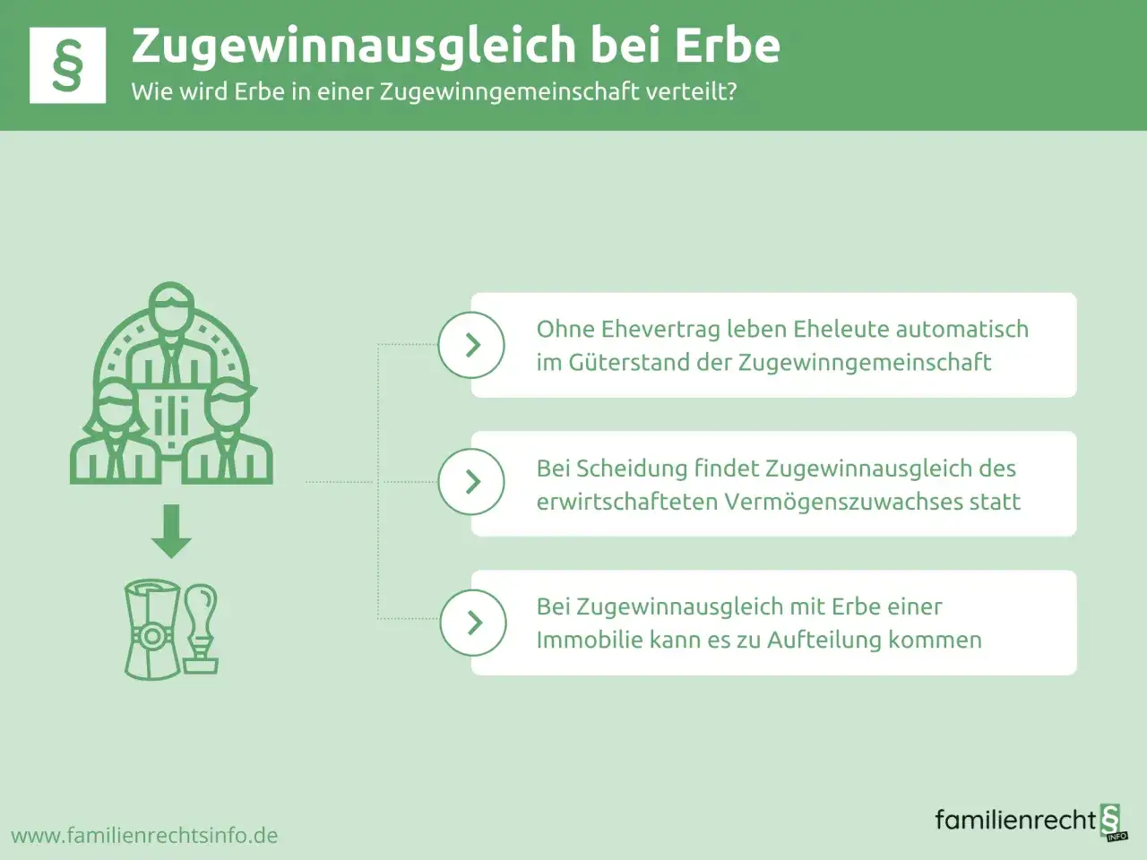 Zugewinnausgleich bei Erbe: Erbschaft kann bei Scheidung oder mit Erbe einer Immobilie aufgeteilt werden. Eltern, die eine Schenkung machen, sollten dies bedenken.