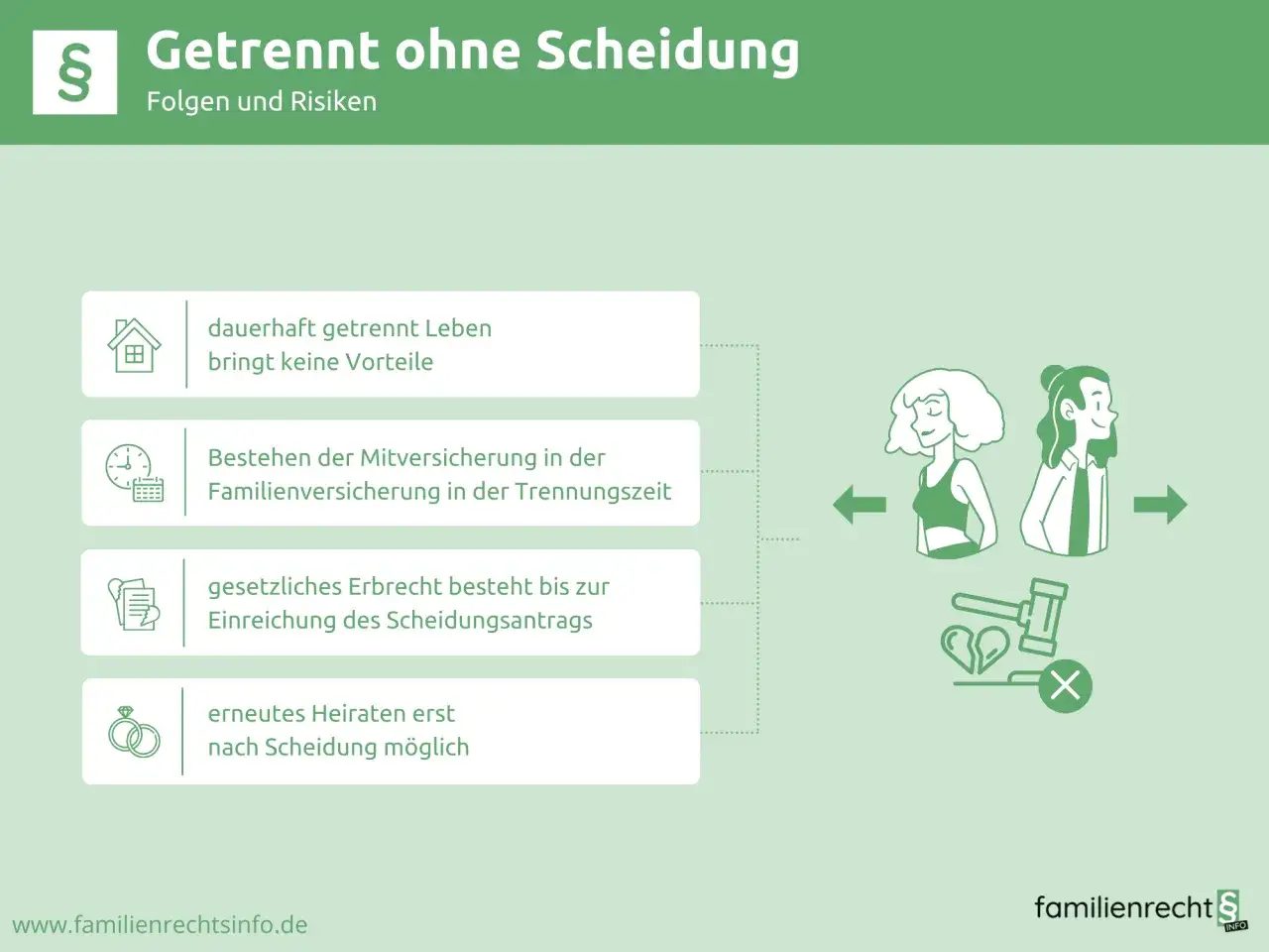 Informationen zu den Folgen und Risiken einer einvernehmlichen Trennung ohne Scheidung.