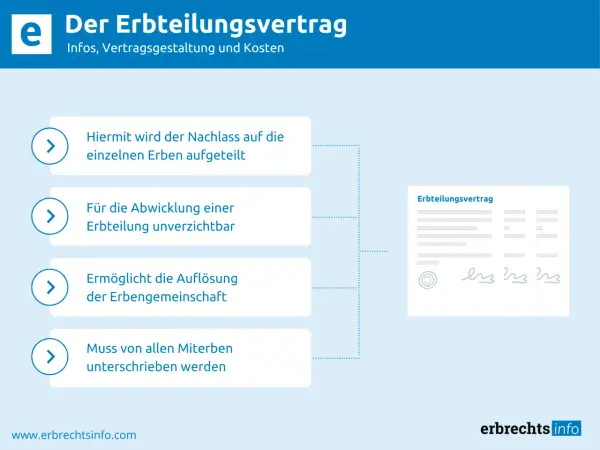 Einvernehmliche Vereinbarung Erbengemeinschaft: Aufteilung des Nachlasses, Abwicklung, Auflösung und Unterschrift aller Erben.