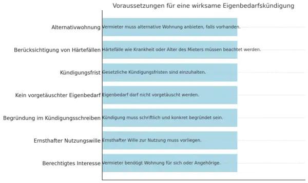 Voraussetzungen für eine wirksame Eigenbedarfskündigung: Kein vorgetäuschter Eigenbedarf, ernsthafter Nutzungswille und berechtigtes Interesse sind nötig, um den Eigenbedarf nachweisen zu können.