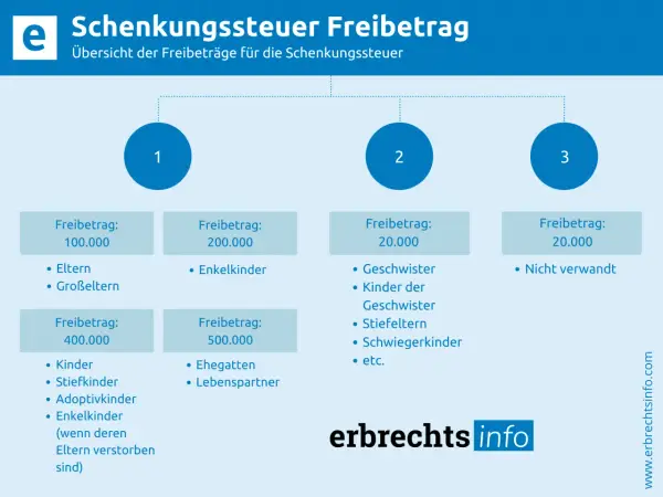 Übersicht Schenkungssteuer: Freibetrag pro Elternteil 100.000€, für Kinder 400.000€, für Ehegatten 500.000€. Andere Freibeträge variieren.