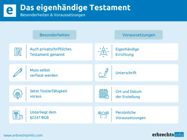 Das eigenhändige Testament: Besonderheiten wie eigenhändige Errichtung, Unterschrift, Ort/Datum und persönliche Voraussetzungen sichern die Wirksamkeit testament.
