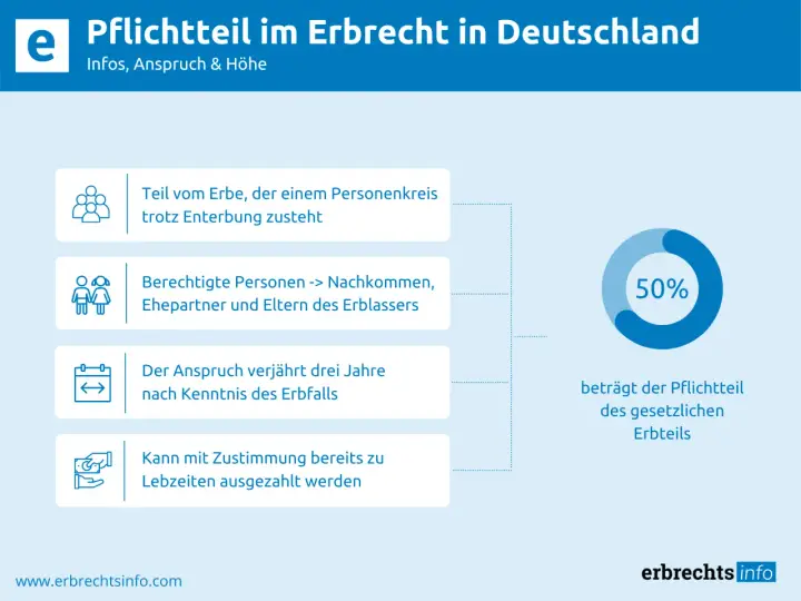 Der vorweggenommene Pflichtteil im Erbrecht: Anspruch auf 50% des gesetzlichen Erbteils für nahe Angehörige, auch bei Enterbung.