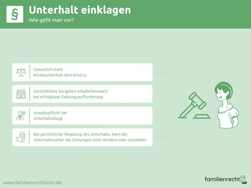Grafik erklärt, wie man Unterhalt einklagt. Sie zeigt rechtliche Schritte, wie Kindesunterhalt, gerichtliches Vorgehen und Anwaltspflicht. Ein dynamischer Unterhaltstitel wird hier visuell dargestellt.