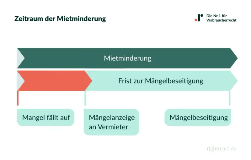 Zeitstrahl zur Mietminderung: Mangel feststellen, Vermieter informieren, Frist zur Mängelbeseitigung abwarten.