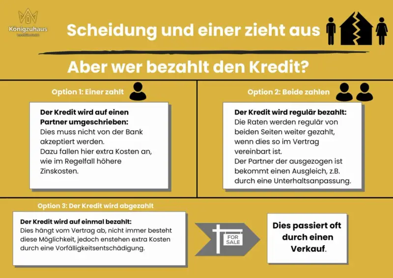 Scheidung: Optionen zur Kreditregelung, z.B. Umschreibung auf einen Partner, gemeinsame Zahlung oder Ablösung. Eine Scheidungsfolgenvereinbarung regelt die Immobilie.