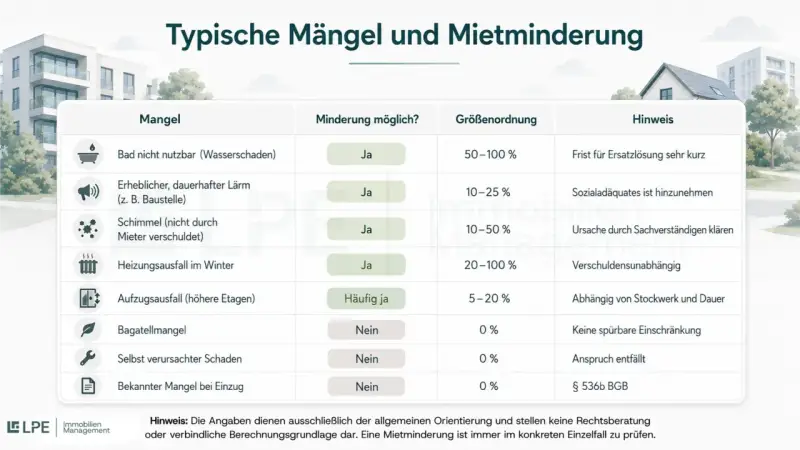 Tabelle zeigt typische Mängel und wann Mietminderung möglich ist, z.B. bei Wasserschaden im Bad (50-100%).