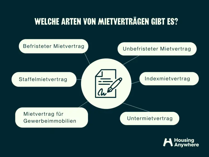 Übersicht verschiedener Mietverträge: Befristeter, unbefristeter Mietvertrag, Staffelmietvertrag, Indexmietvertrag, Gewerbemietvertrag und Untermietvertrag.